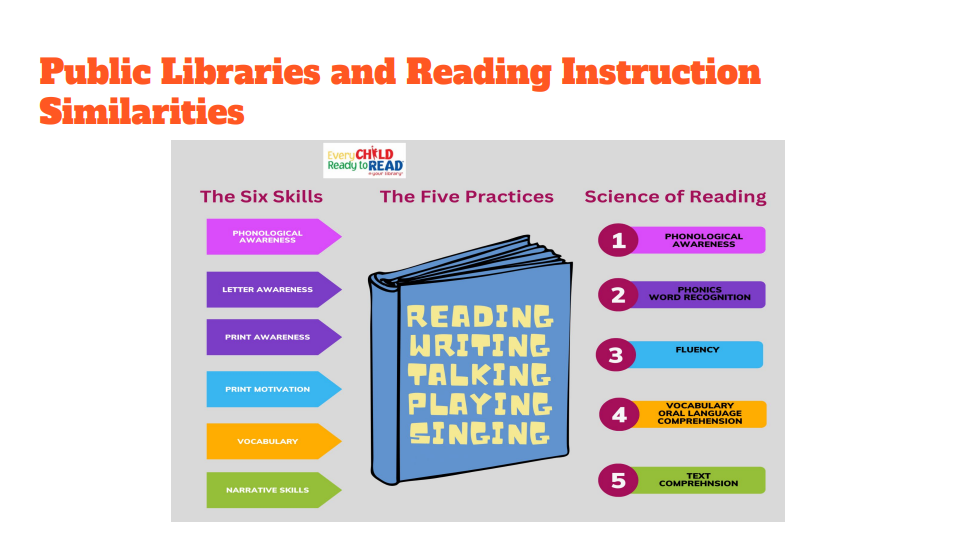 Chart explaining decodables of reading including the six skills and the five practices